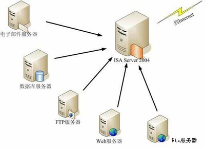 ISA Server 2006使用基礎(chǔ)知識 數(shù)據(jù)庫及計算機(jī)網(wǎng)絡(luò)服務(wù)