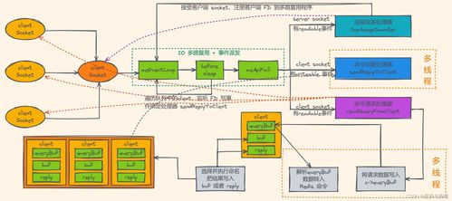 Redis的單線程模型 設計與網(wǎng)絡IO的深度解析